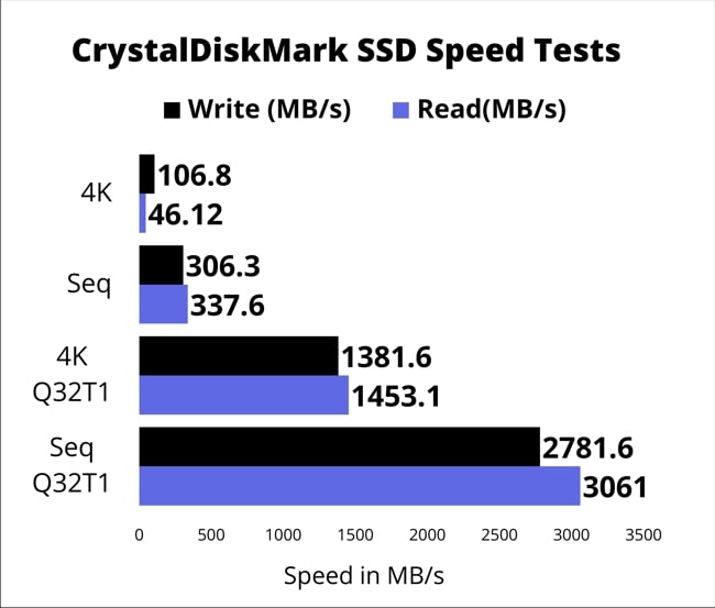 The chart of the speed of SSD storage speed measured using CrystalDiskMark too.