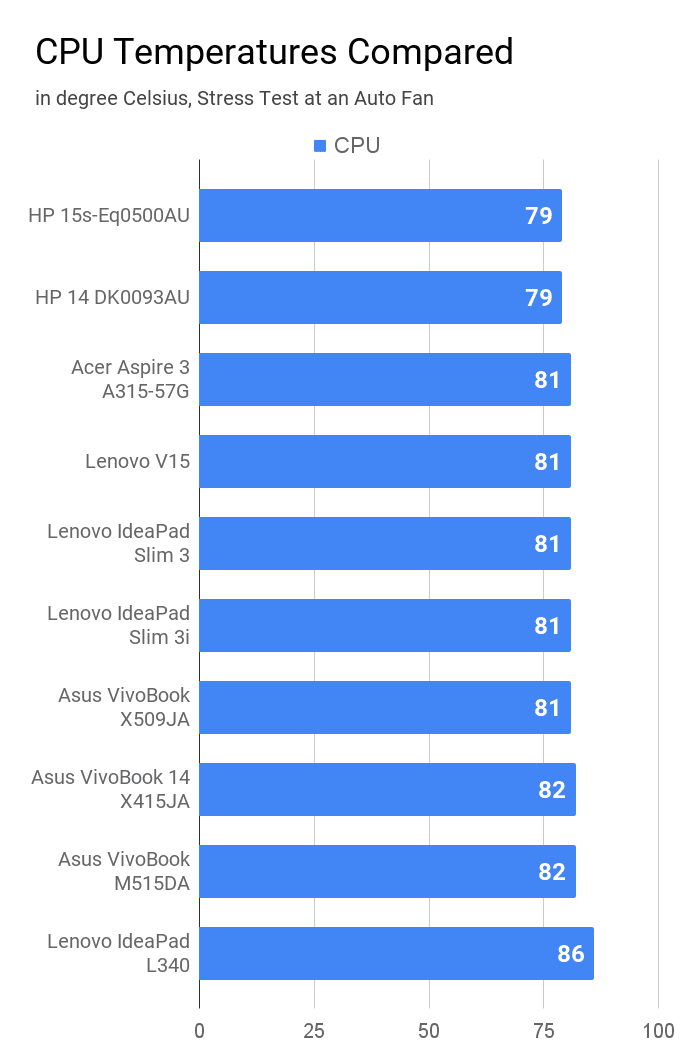 Comparison of CPU temperature during stress test at auto fan of laptops under Rs 50K price.