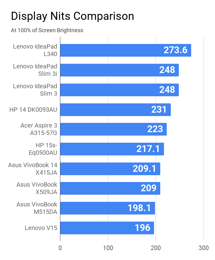 Display nits measured at 100% brightness are compared for laptops under Rs 50K price.