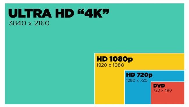 Comparison of the screen resolution of 4K, FHD, HD, and DVD display.
