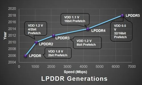 LPDDR, LPDDR2, LPDDR3, LPDDR4, and LPDDR5 RAMs - Speed and Power consumption comparison.