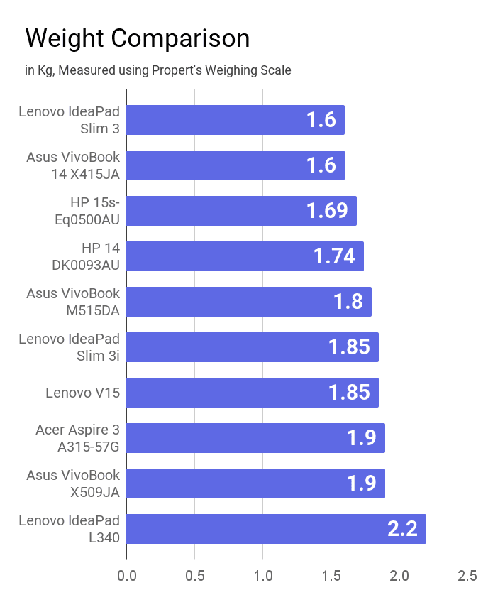 Weight of laptops under Rs 50K compared.
